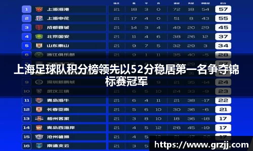 上海足球队积分榜领先以52分稳居第一名争夺锦标赛冠军